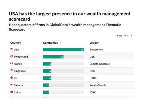 Revealed: the wealth management companies best positioned to weather future industry disruption