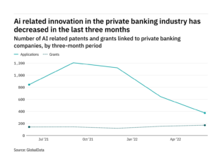 Artificial intelligence innovation among private banking industry companies has dropped off in the last three months
