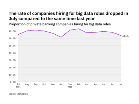 Big data hiring levels in the private banking industry dropped in July 2022