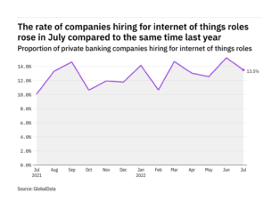 Internet of things hiring levels in the private banking industry rose in July 2022