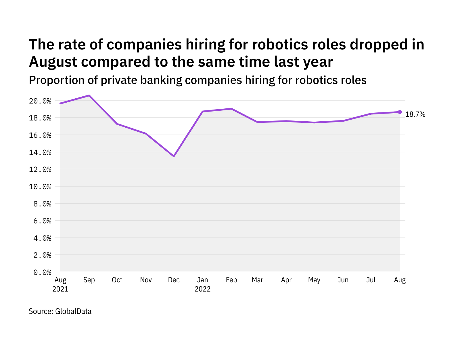 Robotics hiring levels in the private banking industry dropped in August 2022
