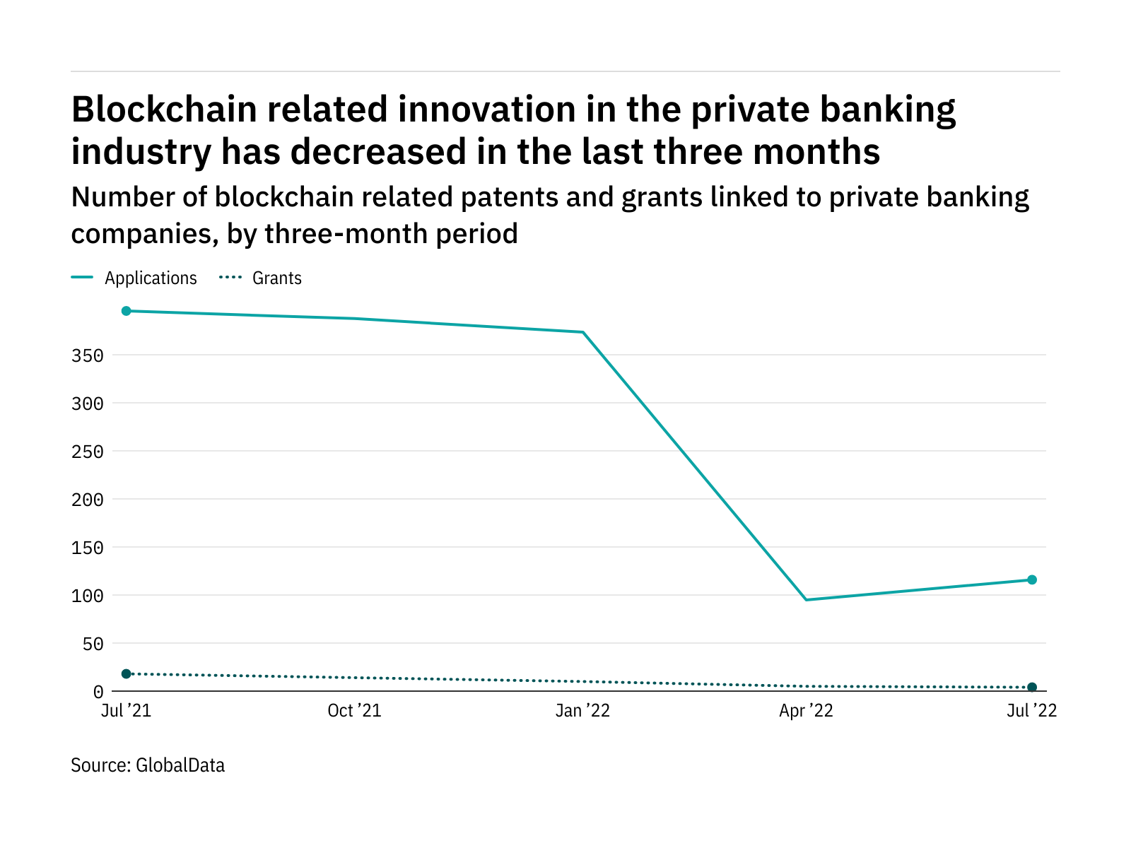 Blockchain innovation among private banking industry companies has dropped off in the last year