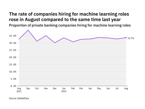 Machine learning hiring levels in the private banking industry rose in August 2022
