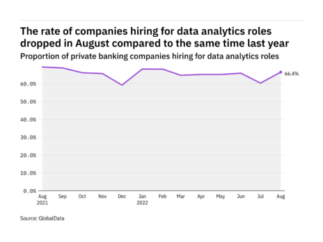 Data analytics hiring levels in the private banking industry dropped in August 2022