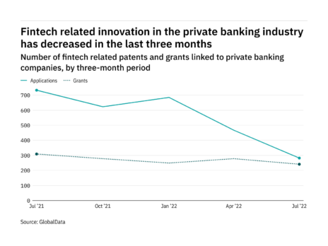 Fintech innovation among private banking industry companies has dropped off in the last three months
