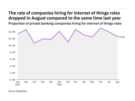 Internet of things hiring levels in the private banking industry dropped in August 2022