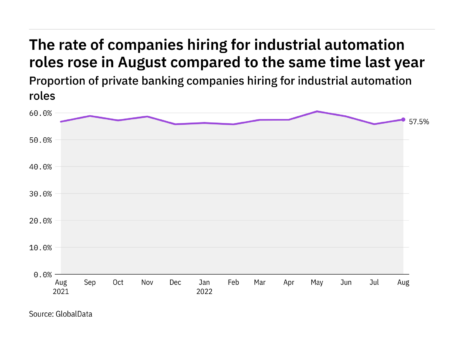 Industrial automation hiring levels in the private banking industry rose in August 2022