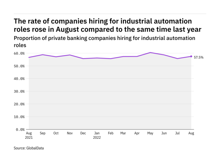 Photo of Industrial automation hiring levels in the private banking industry rose in August 2022