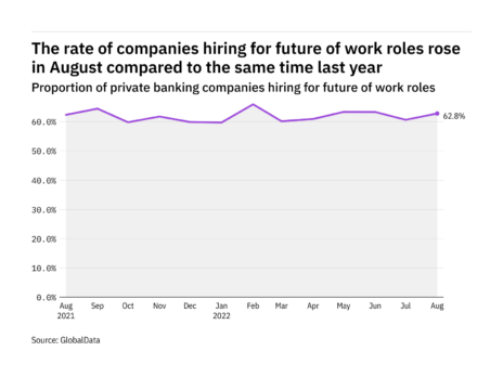 Future of work hiring levels in the private banking industry rose in August 2022