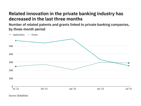 Cybersecurity innovation among private banking industry companies has dropped off in the last three months