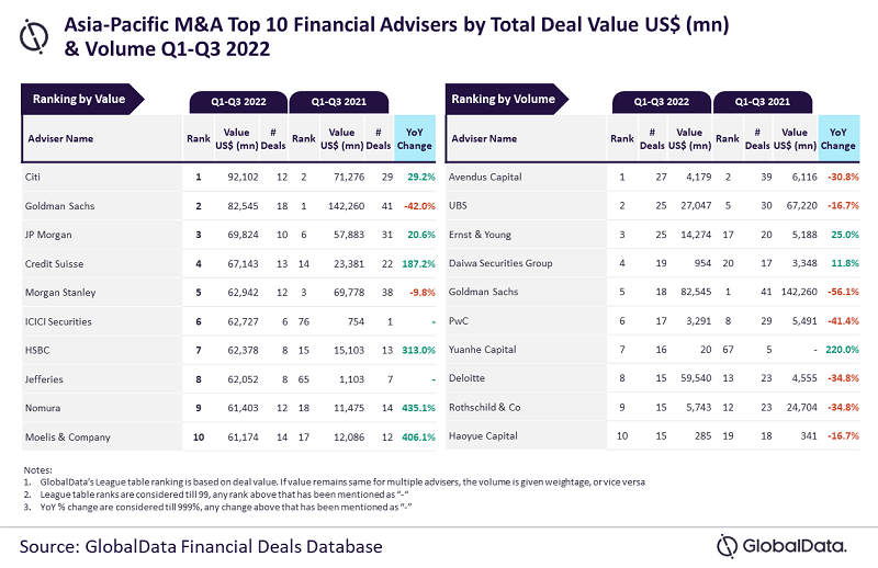 Top 10 M&A financial advisers in Asia-Pacific for Q1-Q3 2022