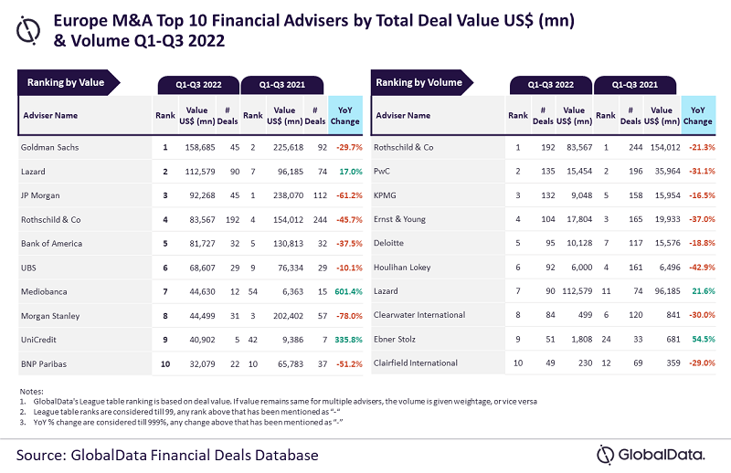 Top 10 M&A financial advisers in Europe for Q1-Q3 2022