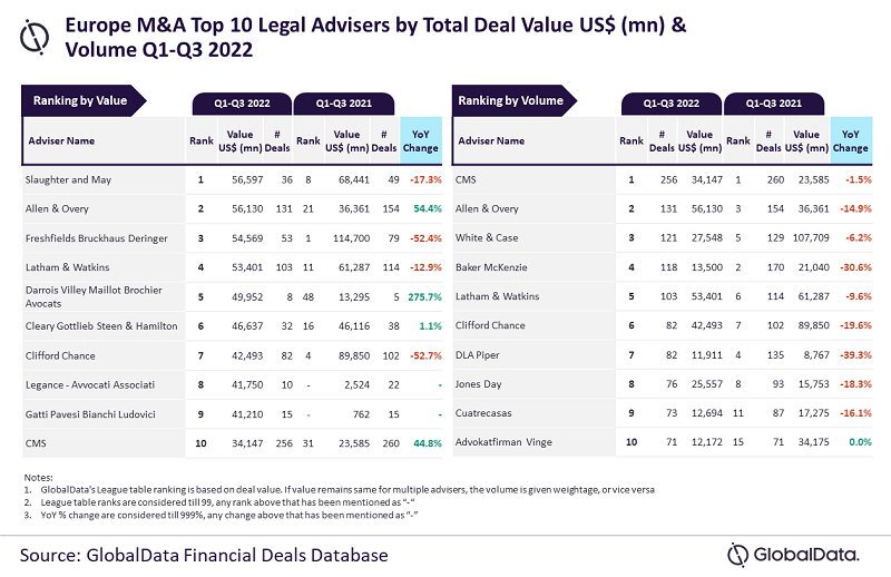 Top 10 M&A legal advisers in Europe for Q1-Q3 2022