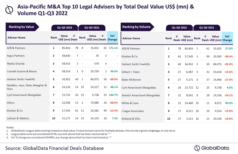 Prime 10 M&A authorized and monetary advisers in Asia-Pacific for Q1-Q3 2022 revealed
