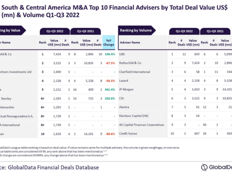 Top 10 M&A financial advisers in South and Central America for Q1-Q3 2022 revealed