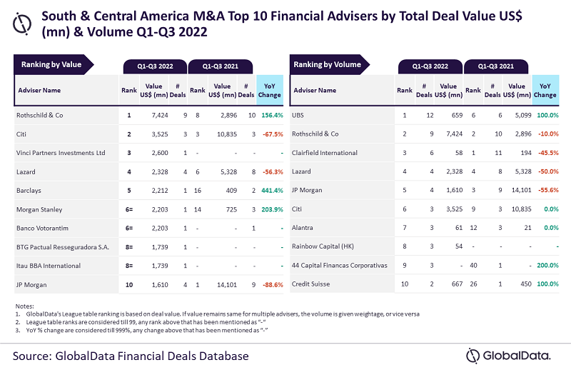 Top 10 M&A financial advisers in South and Central America for Q1-Q3 2022