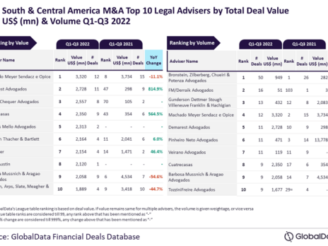 Top 10 M&A legal advisers in South and Central America for Q1-Q3 2022 revealed
