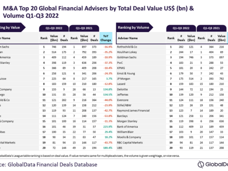 Top 20 global M&A financial advisers for Q1-Q3 2022 revealed