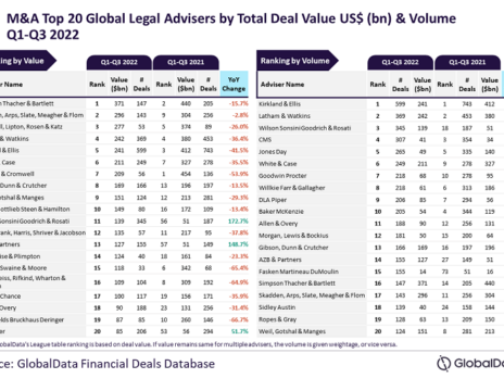 Top 20 global M&A legal advisers for Q1-Q3 2022 revealed