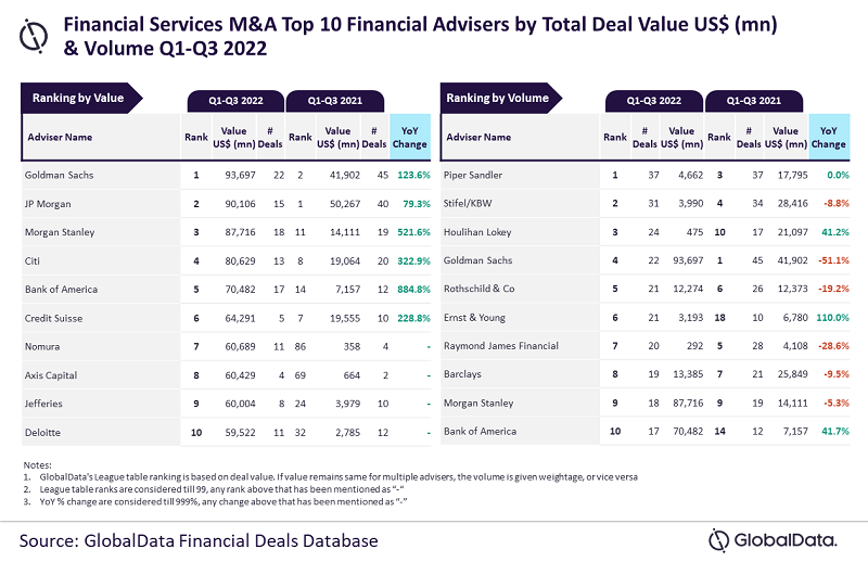 Top 10 M&A financial advisers in financial services sector for Q1-Q3 2022