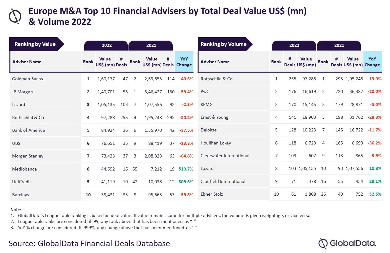 Best Financial Advisors 2022