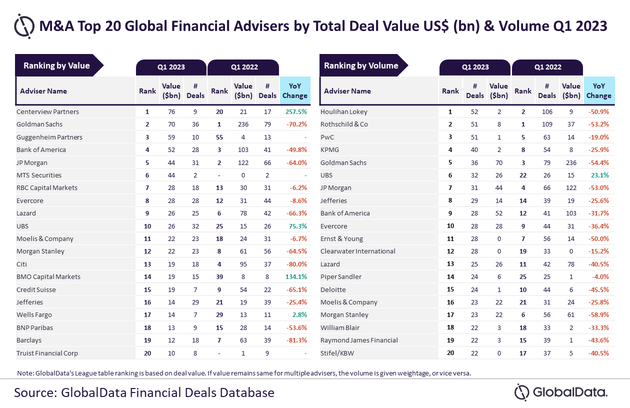 Top 20 Global M A Financial Advisers