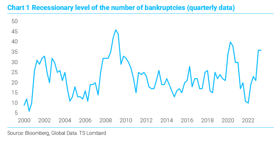 Chart showing the recessionary level of the number of bankruptcies.