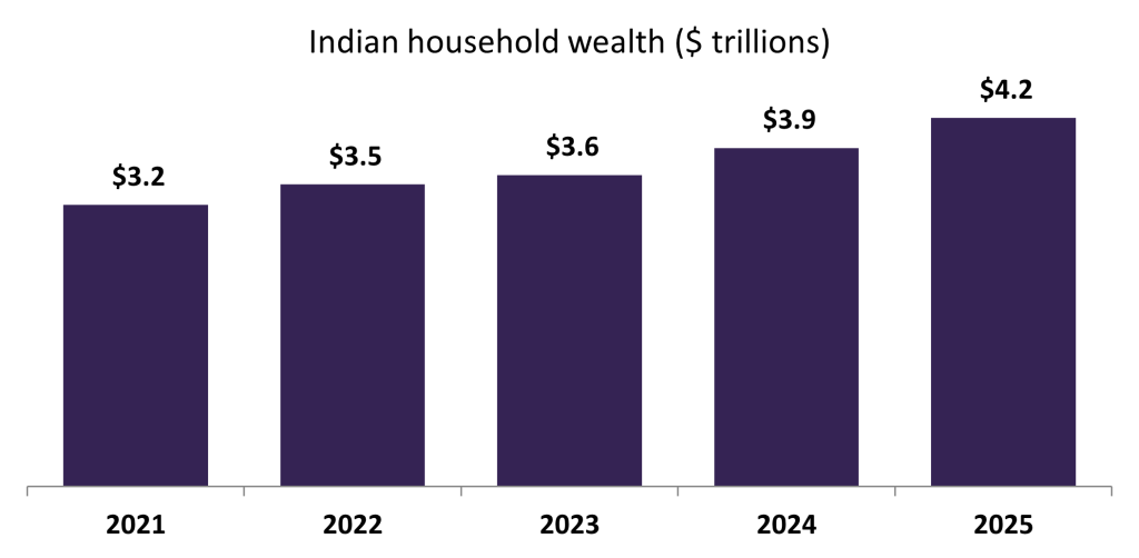 household wealth india