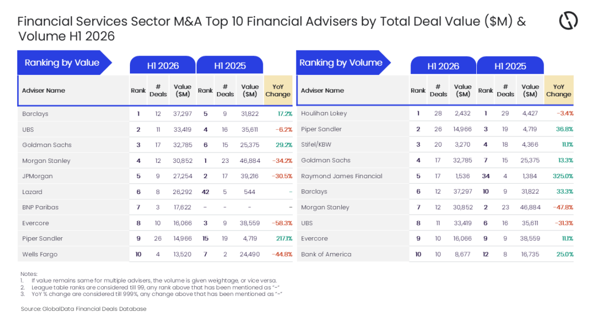 Barclays and Houlihan Lokey lead financial services M&A advisers in H1 2026